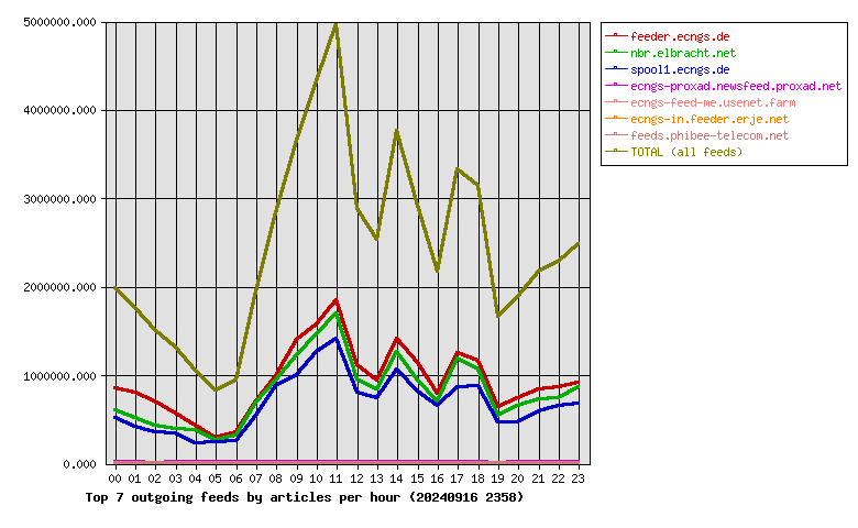 Graph